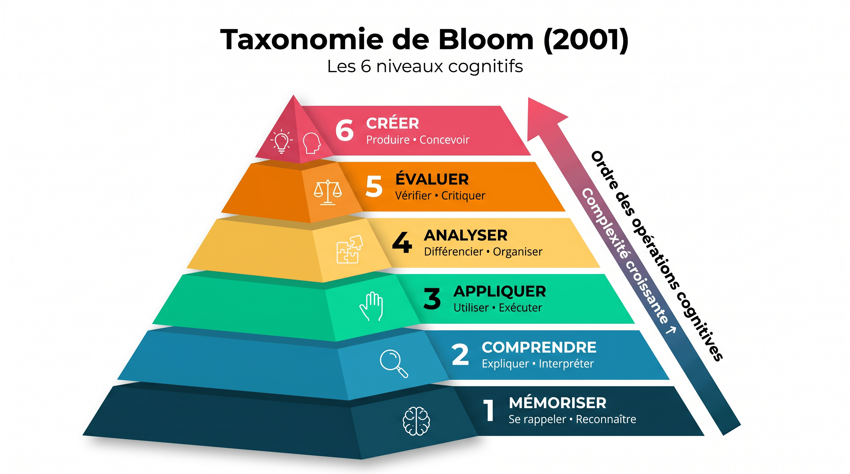 soutien-scolaire-pyramide-bloom-
