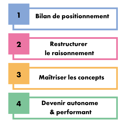 4-phases-protocole